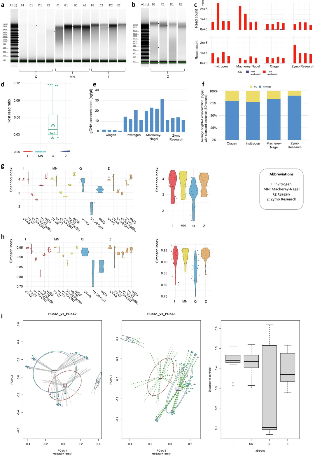 DNA提取试剂盒的影响